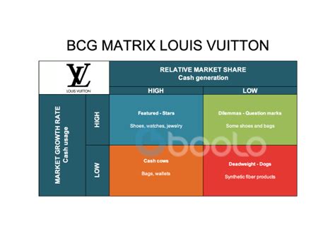 louis vuitton bcg matrix.